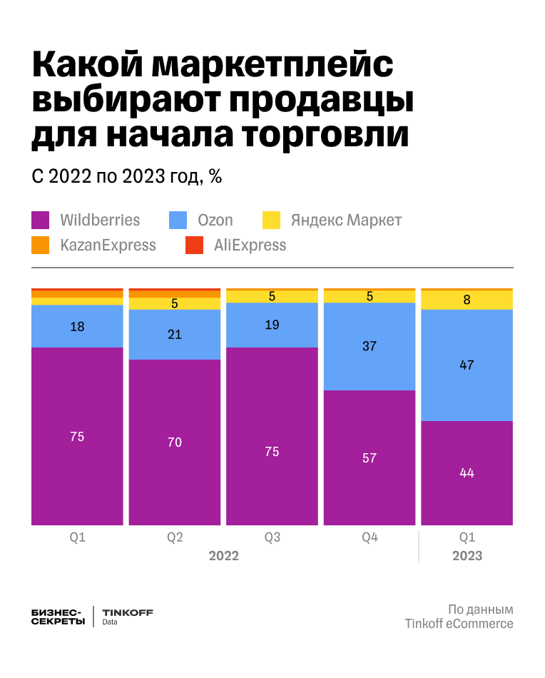 Какой маркетплейс выбирают продавцы для начала торговли
