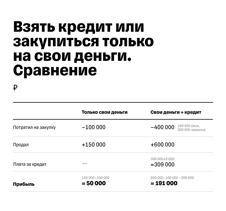 Расчет прибыли бизнеса с кредитом для юрлиц и без кредита