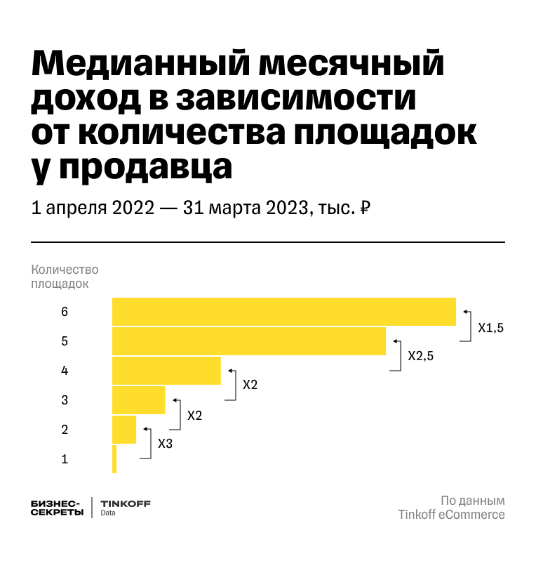 Медианный месячный доход в зависимости от количества площадок