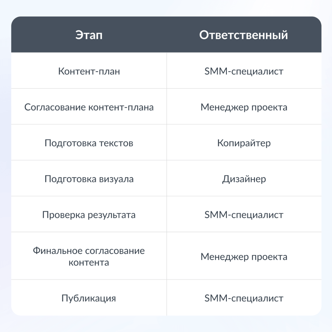 Распределение зон ответственности по отделам