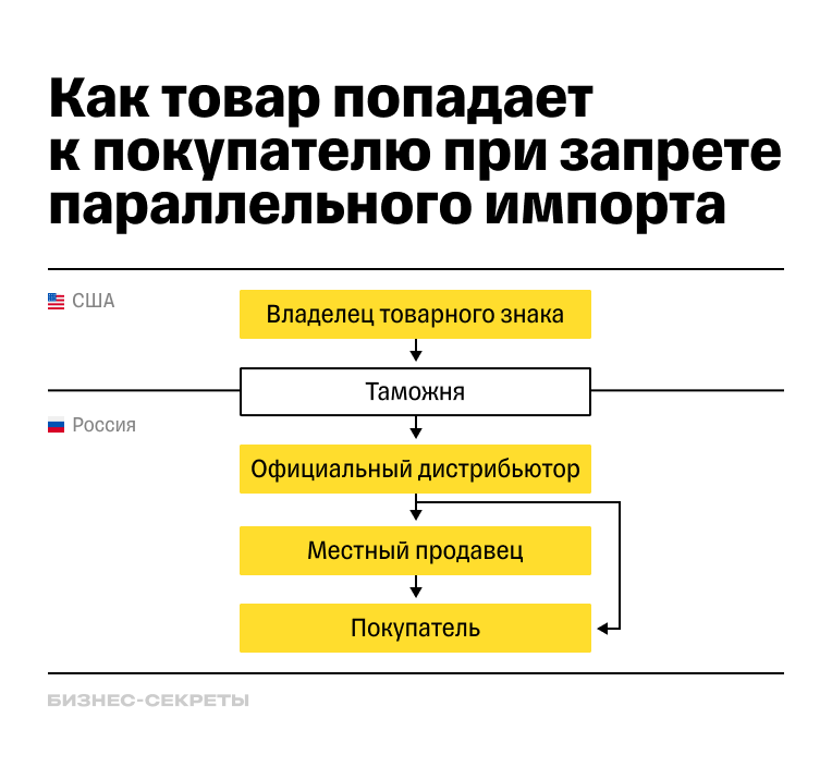 Как покупатель получает товар при запрете параллельного импорта