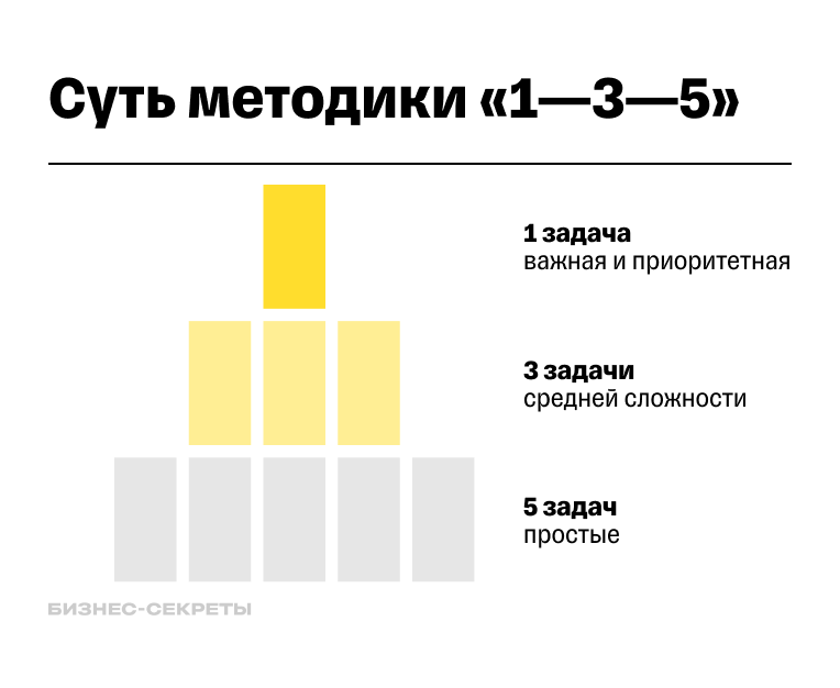 Что такое методика «1—3—5»