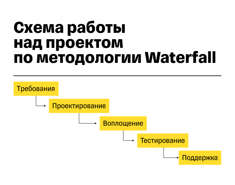 Каскадная модель управления бизнесом