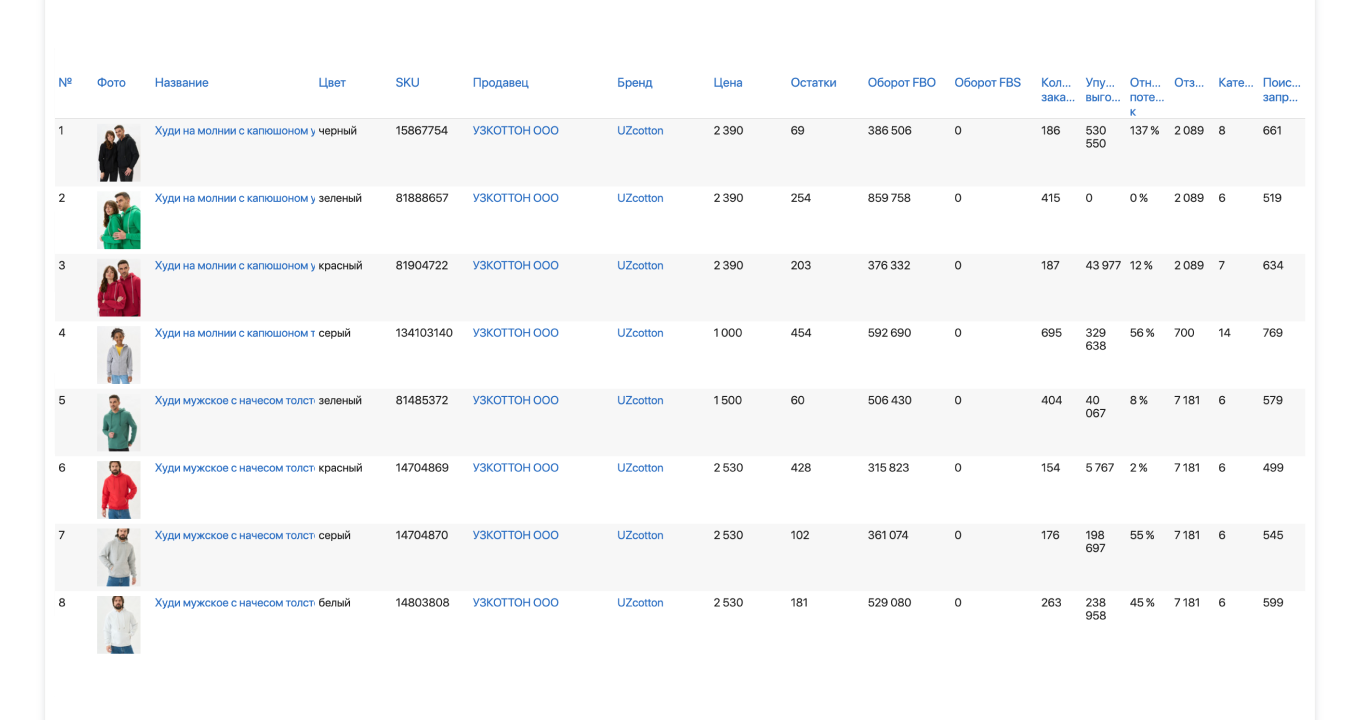 Данные по продажам товаров