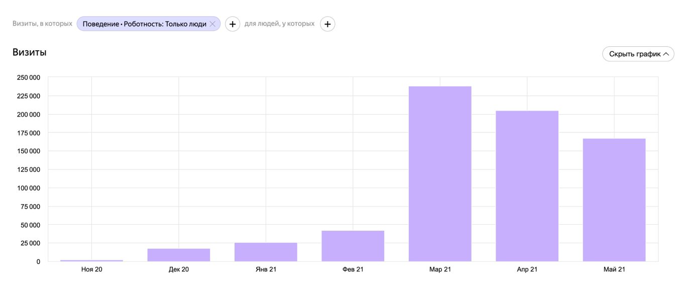 Динамика посещаемости в первые годы работы