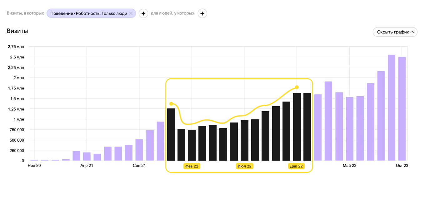 Диаграмма с визитами
