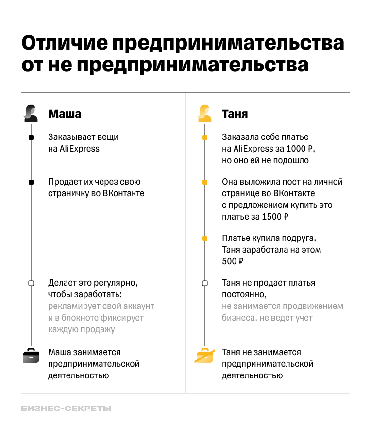 Разница между предпринимательской деятельностью и не предпринимательской