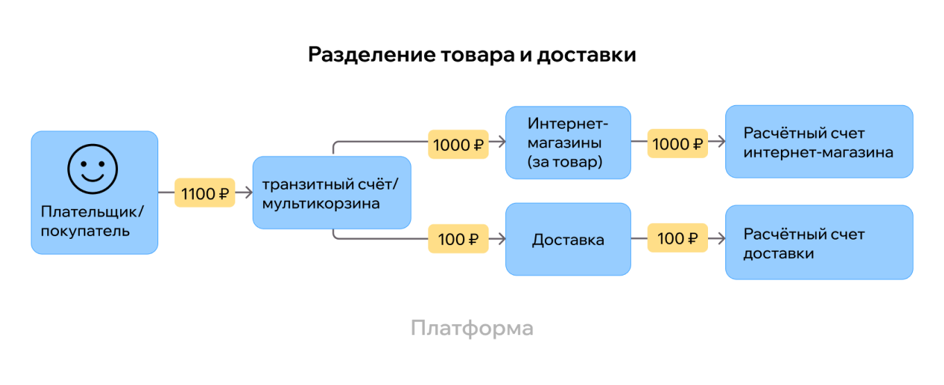 Разделение товара и доставки на платформе