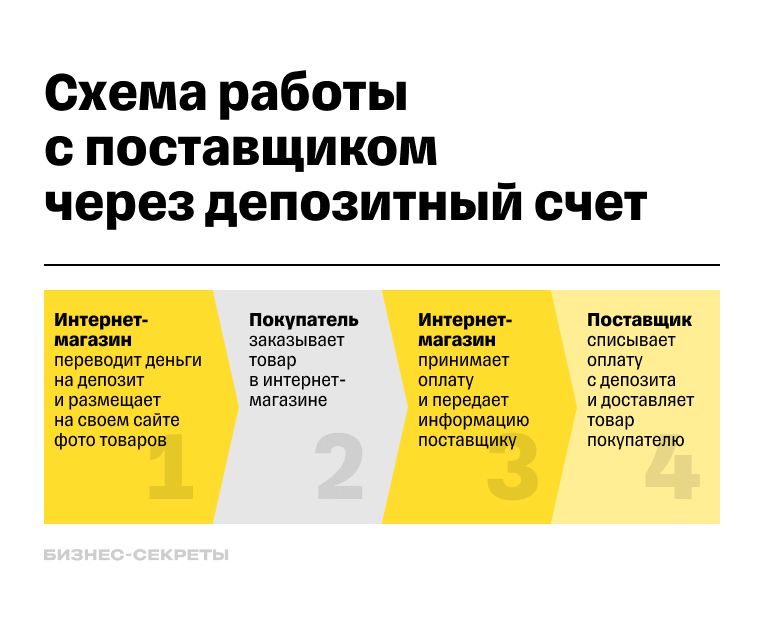 Схема работы депозита