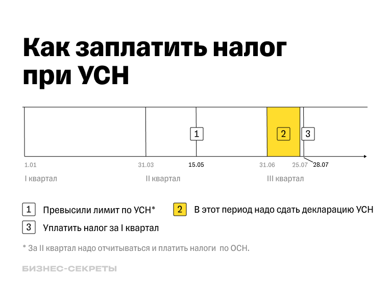 Что делать, если превысили лимит по УСН