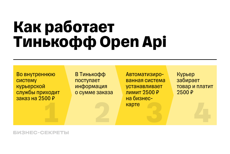 Как работает Т⁠-⁠Банк Open Api