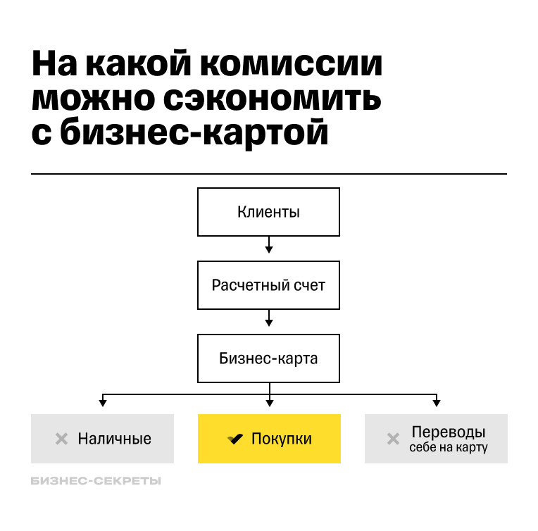 Как экономить с бизнес-картой