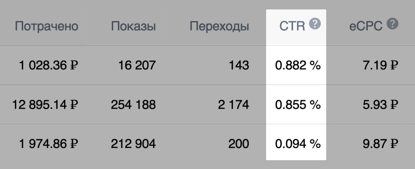 Показатель CTR