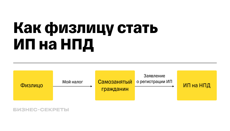 Как ИП на НДП платить налог в приложении «Мой налог»