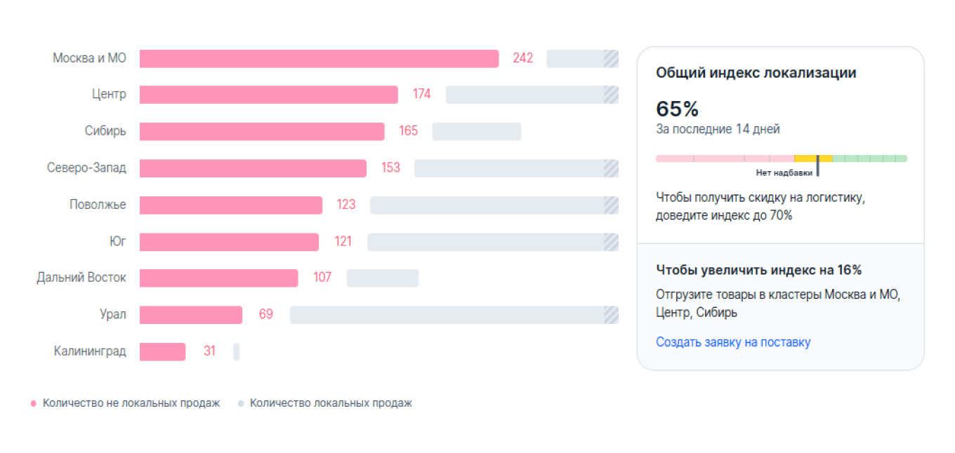 Индекс локализации товаров Ozon
