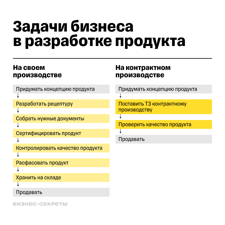 Задачи бизнеса в разработке продукта