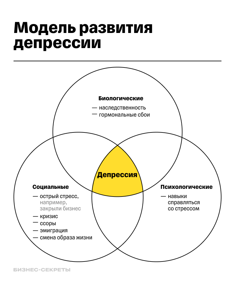 Как развивается депрессия