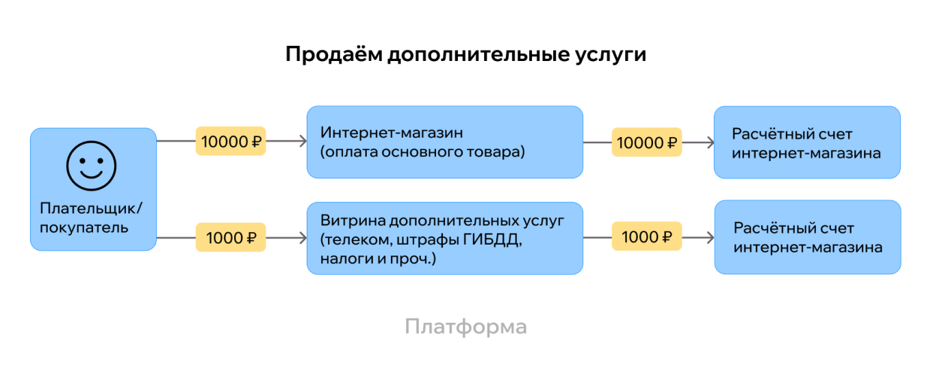 Схема распределения денежных средств при предоставлении дополнительных услуг
