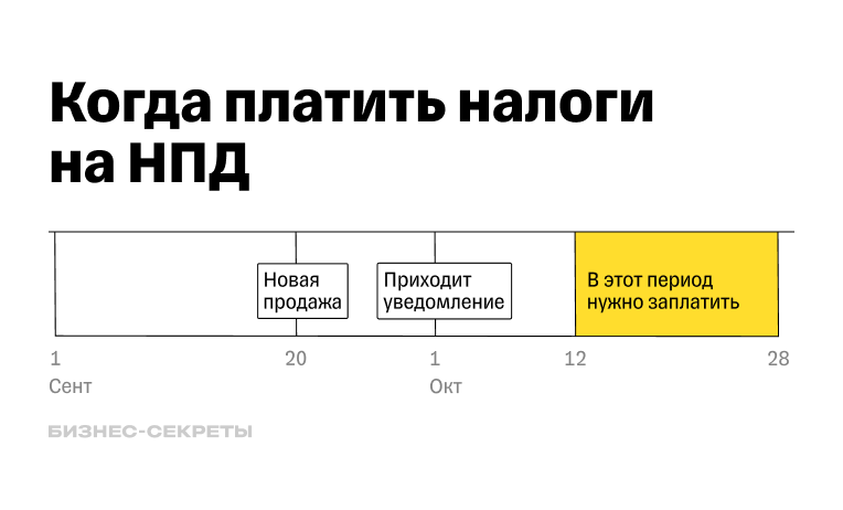 Когда платить налоги на НПД