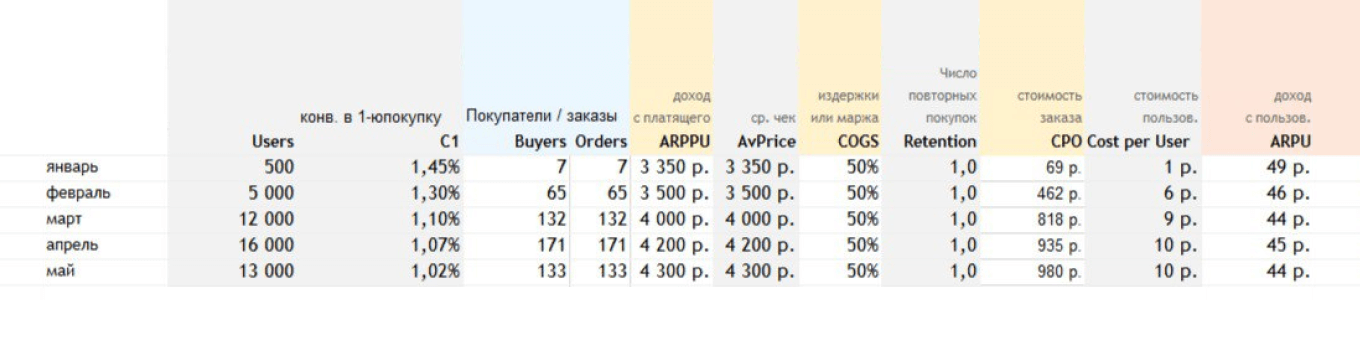 Как рассчитать юнит экономику