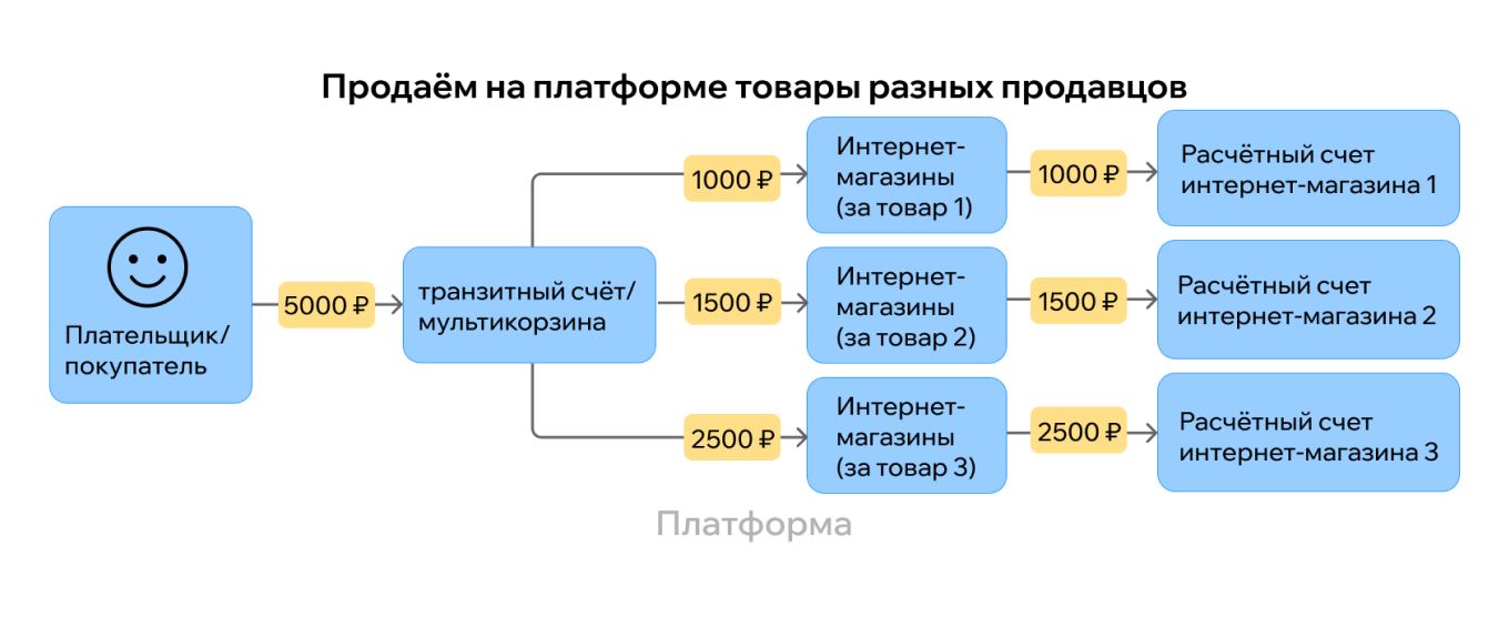 Схема приема платежей на платформе с товарами разных продавцов
