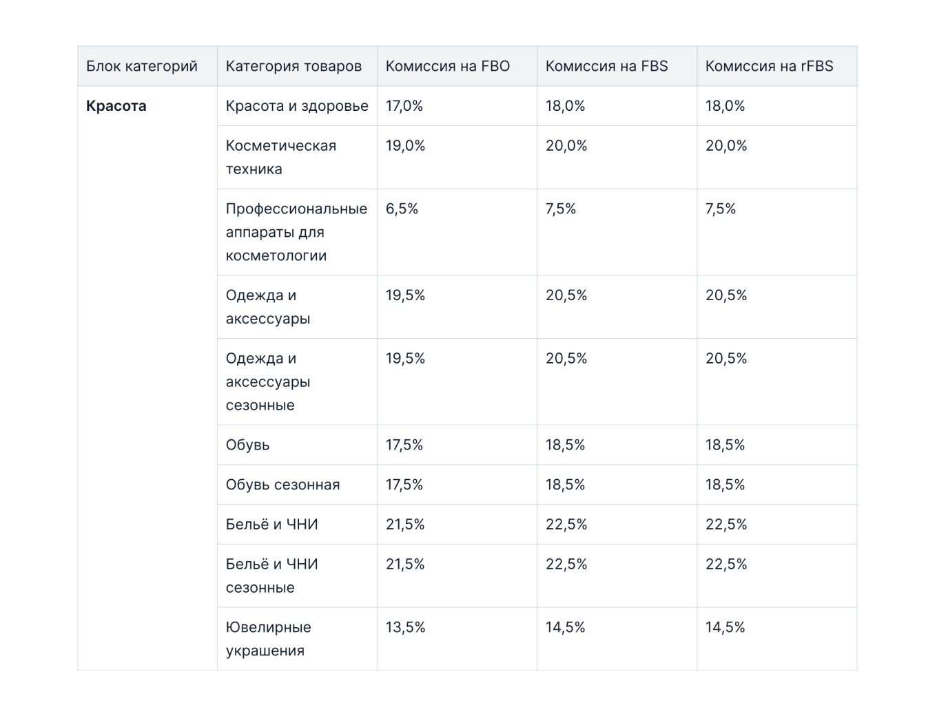 Комиссии Озон для продавцов
