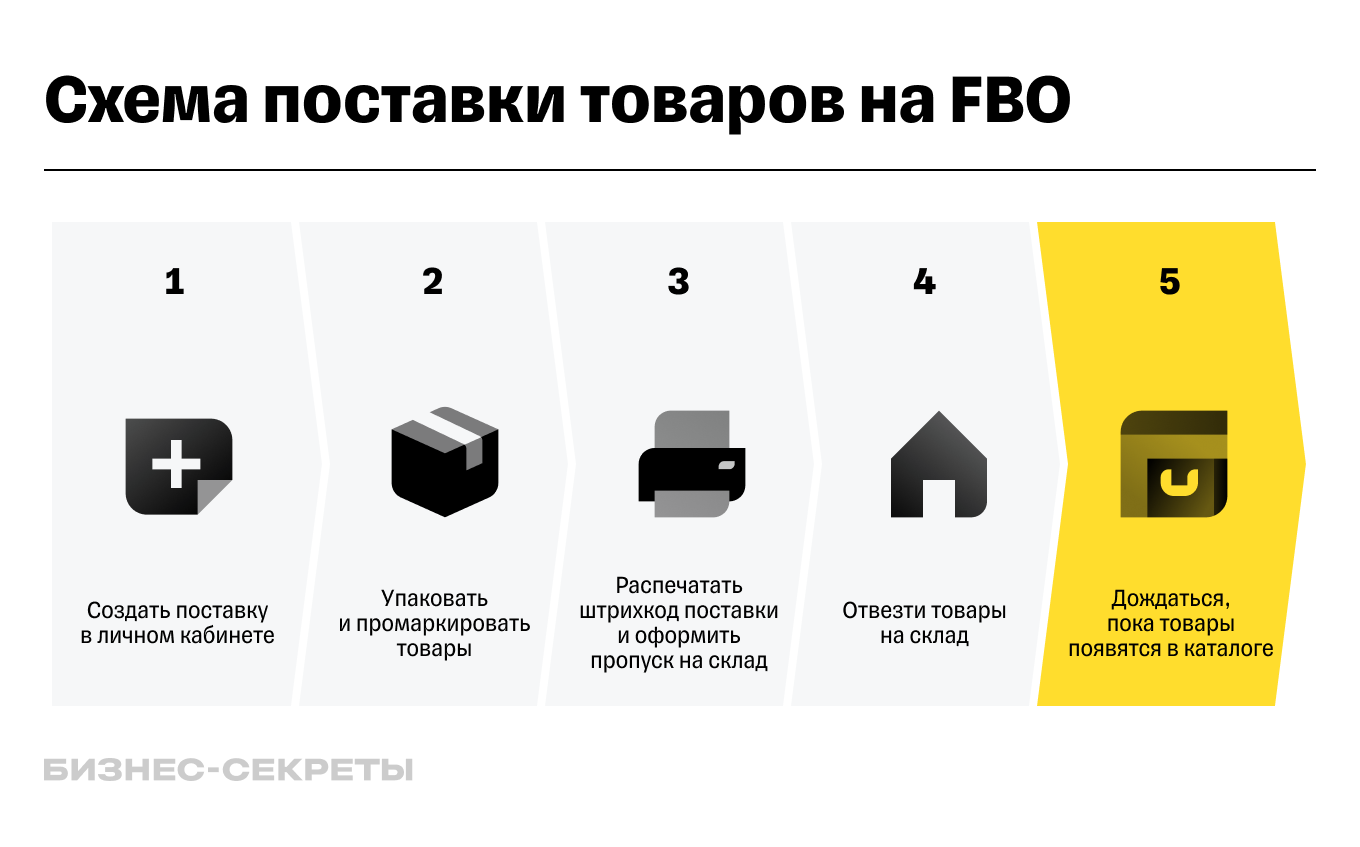 Процесс поставки по FBO