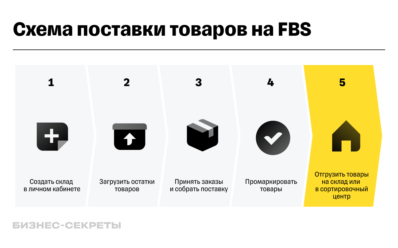 Поставка товаров на FBS