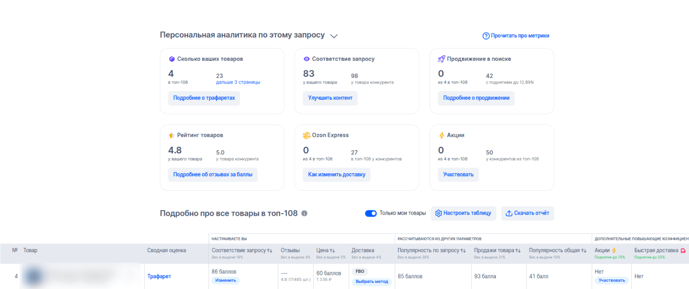 Аналитика товара на Ozon