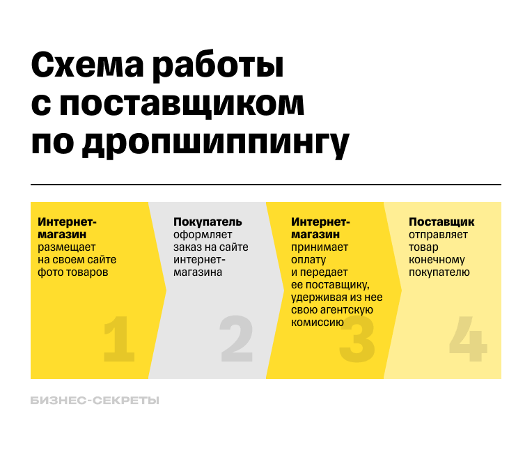Как работает дропшиппинг