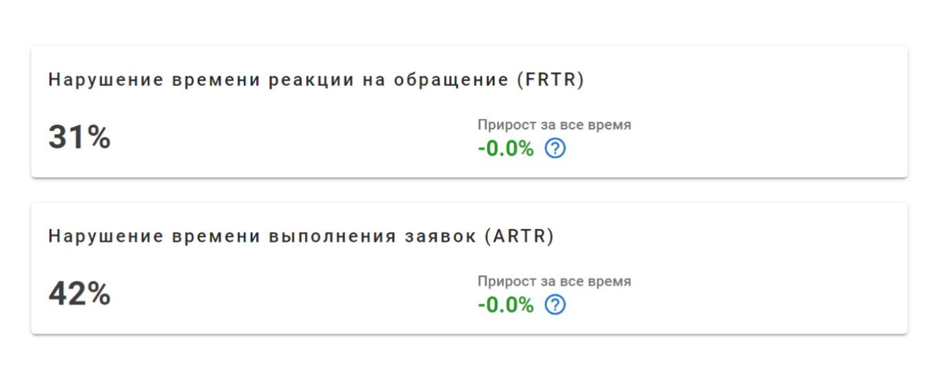 Метрики FRTR и ARTR