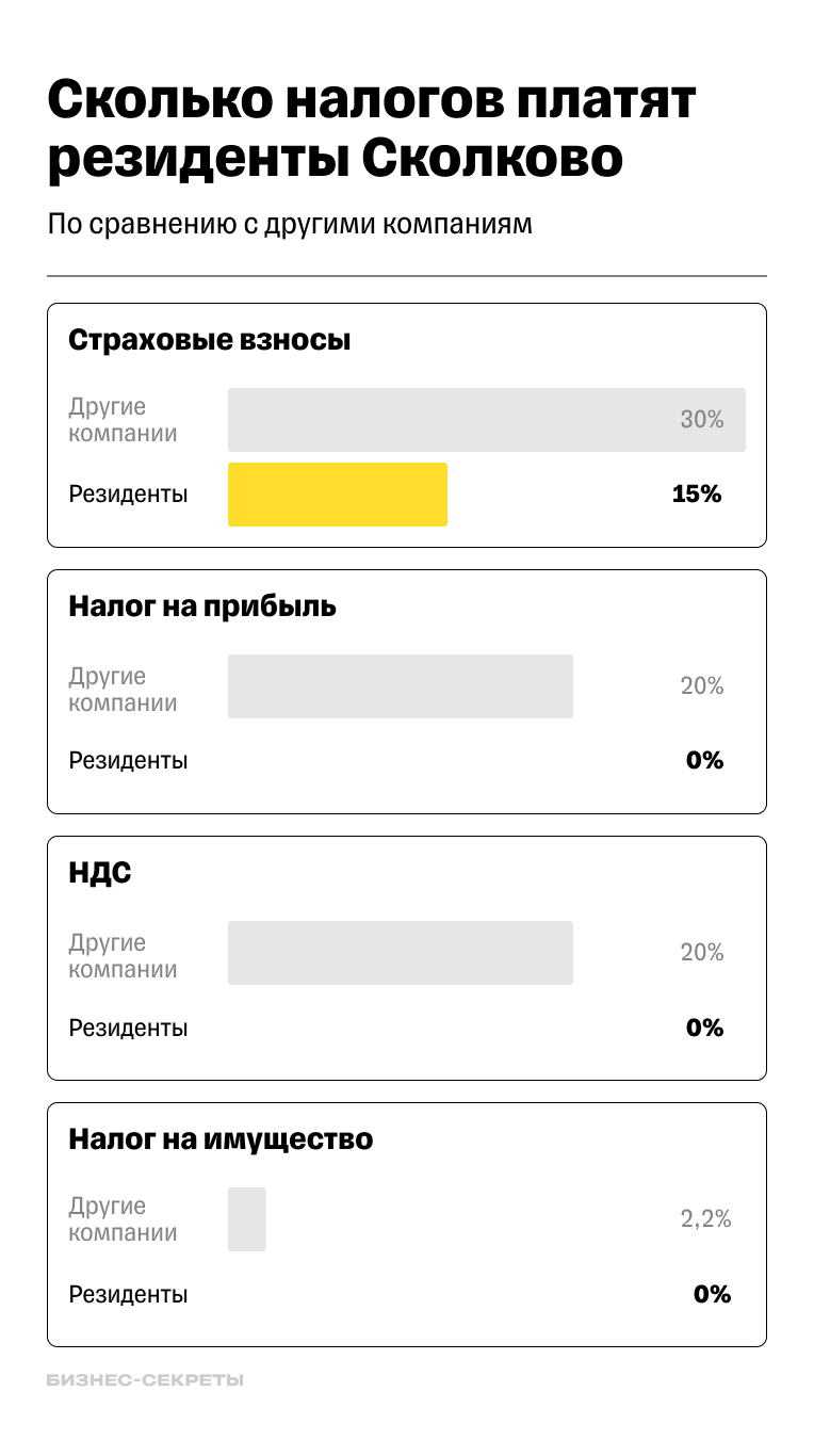 Налоги для резидентов «Сколково» в сравнении с нерезидентами