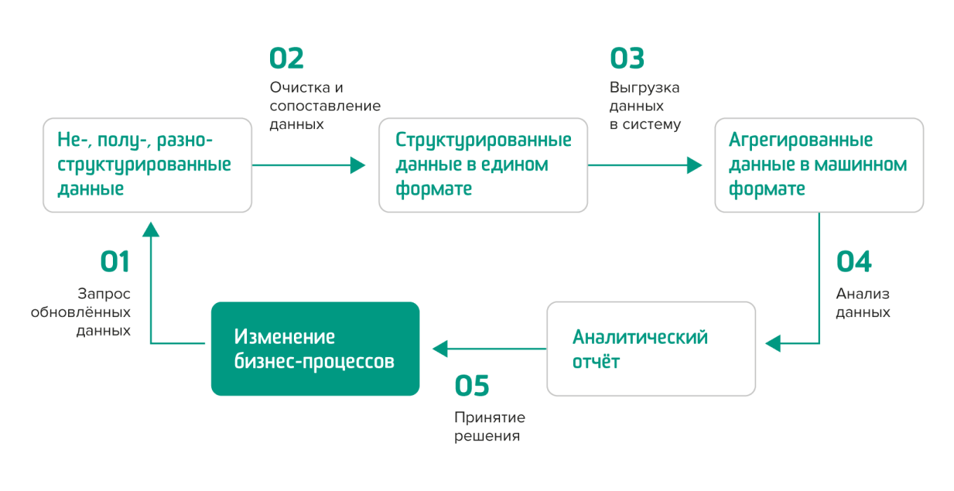 Схема работы системы «N3.Аналитика»