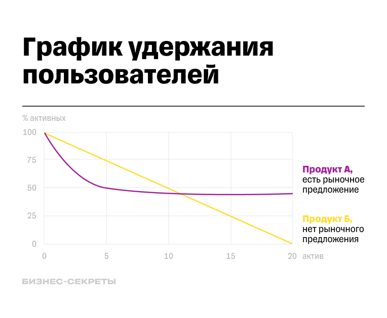 График удержания пользователей