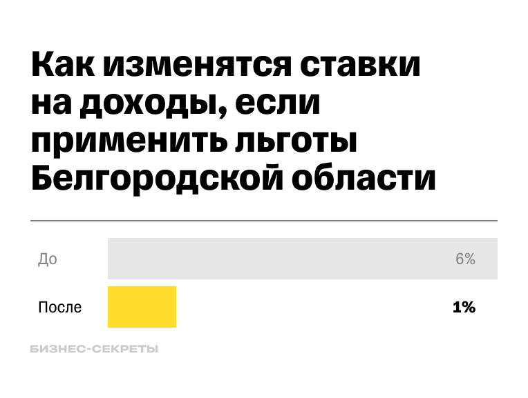 Изменение ставки на доходы в Белгородской области