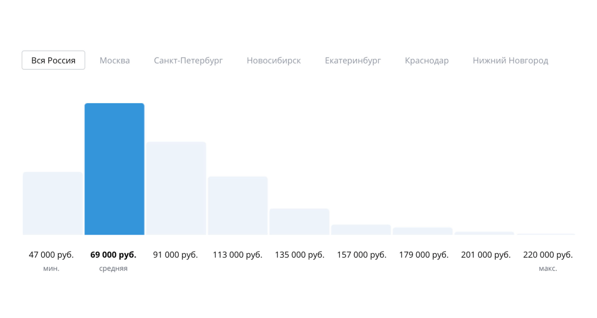 Сколько получает менеджер проектов