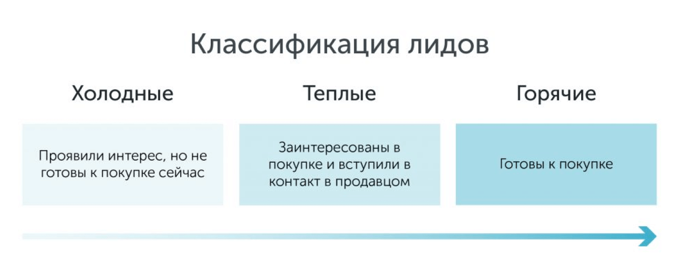 Что такое холодные лиды