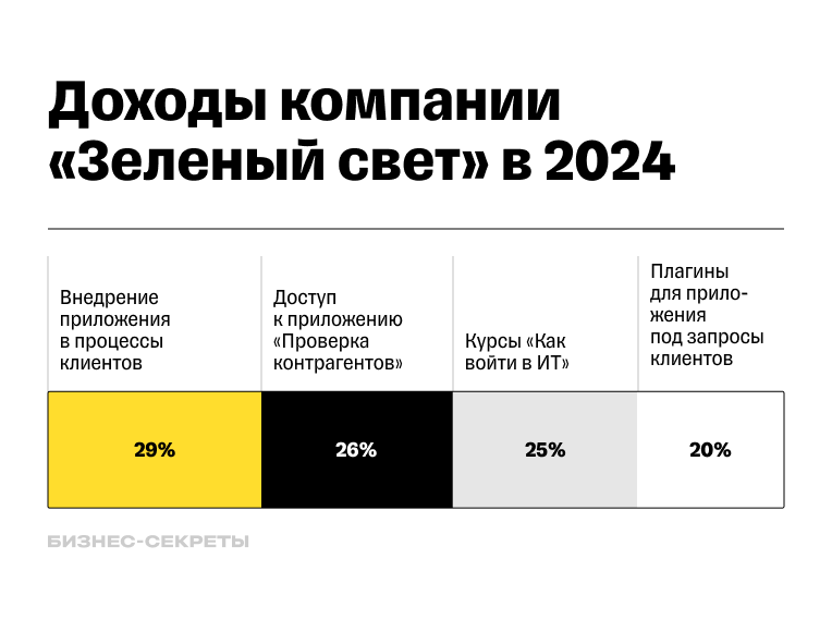 Доходы компании «Зеленый свет» в 2021 году