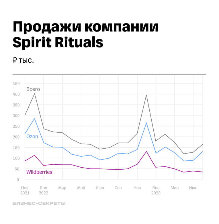 Сводный график продаж