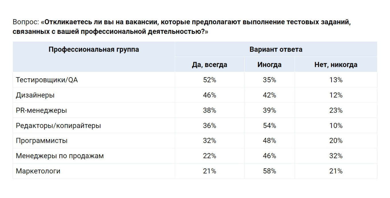 Результаты исследования SuperJob
