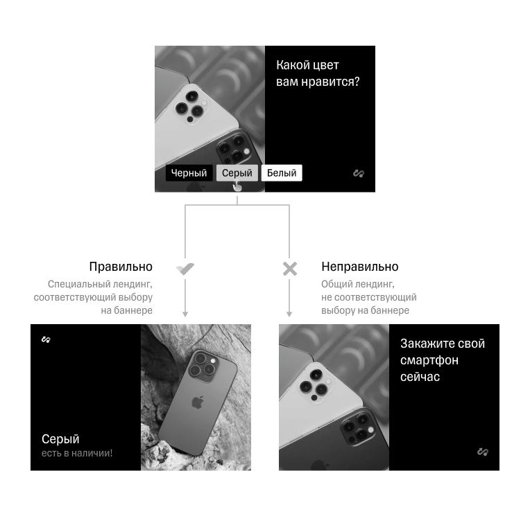 Как задать вопрос клиенту
