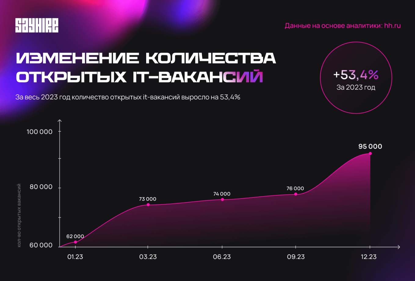 Количество ИТ вакансий