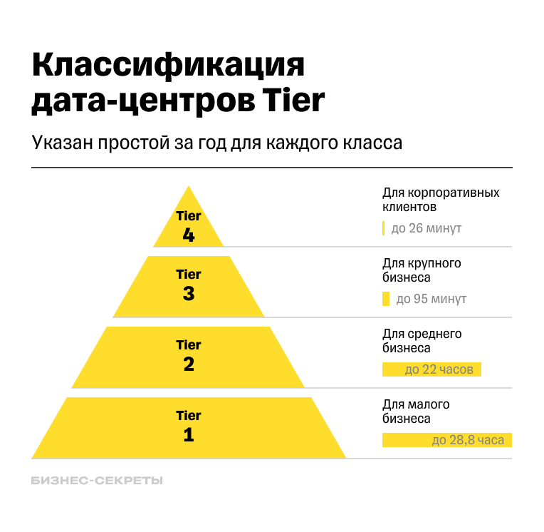 Классификация дата-центров по уровням