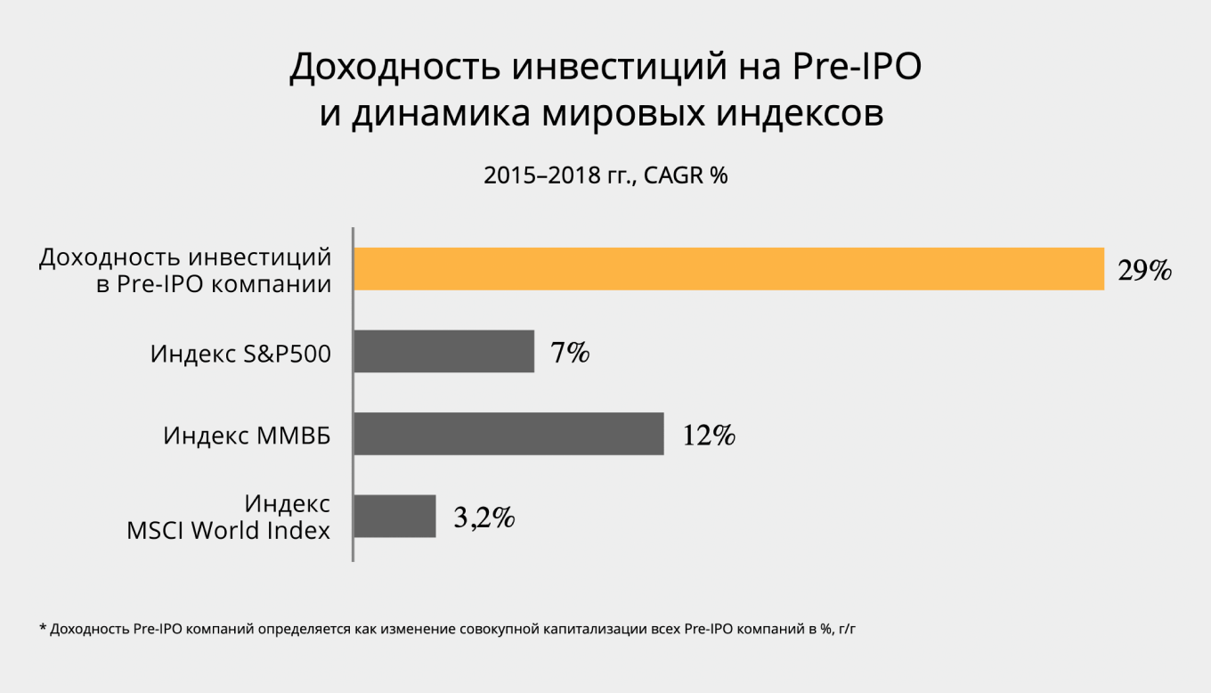 Доходность инвестиций
