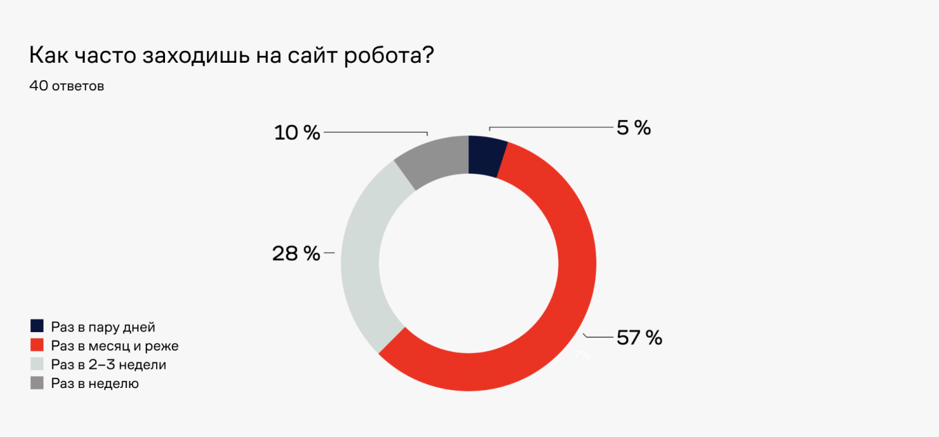 Трафик сайта red_mad_robot