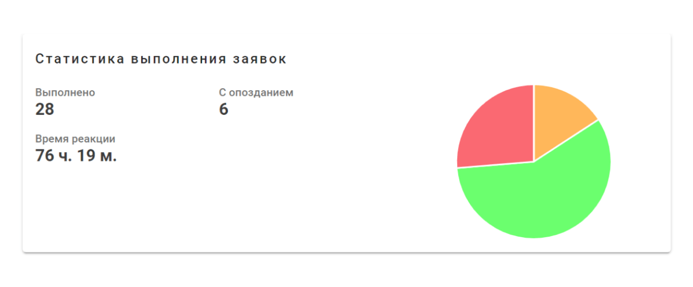 Среднее время выполнения заявки