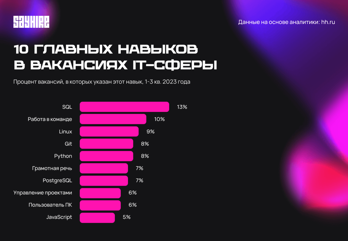 навыки ИТ-специалистов в 2023 году