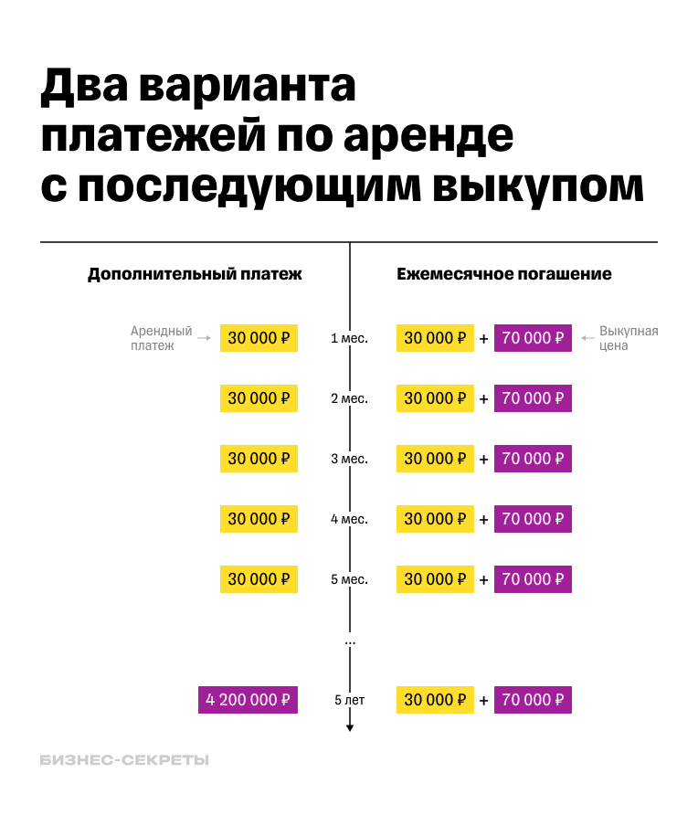 Платежи по аренде с последующим выкупом