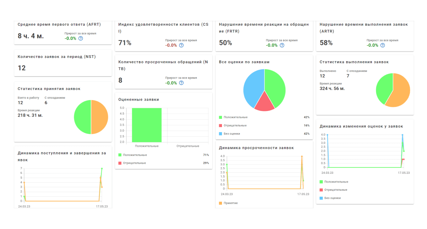 Метрики для анализа эффективности службы поддержки