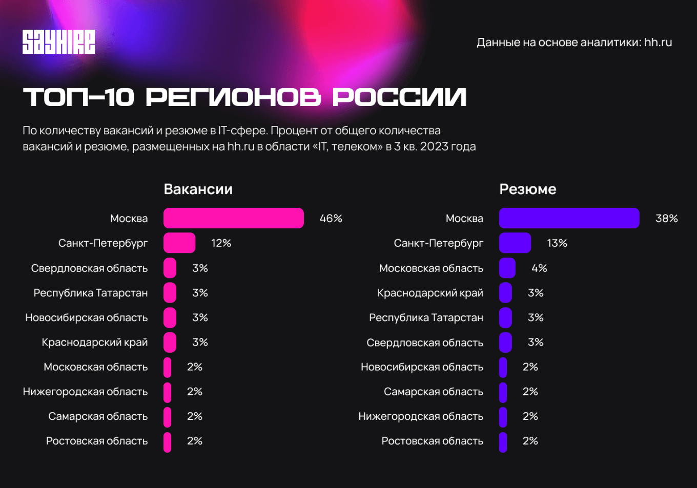 Регионы РФ с востребованностью ИТ-специалистов